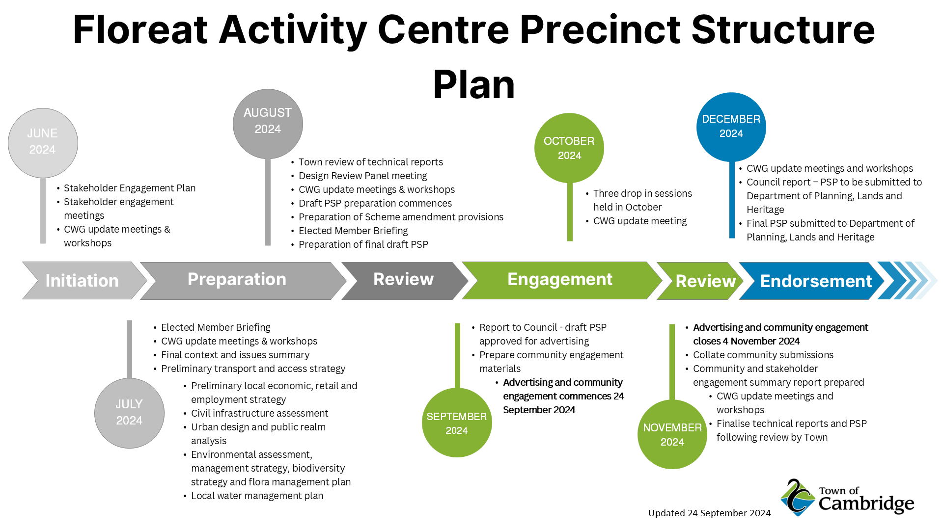 Floreat Activity Centre PSP Timeline_Sept2024.png